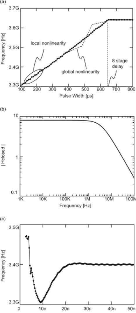 Fig. 8 (a) Measurement setup, (b) Measured PLL jitter.