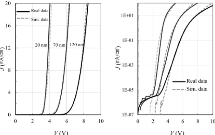 Fig. 5 Comparison of J-V characteristics in multi-layered OLED be- be-tween experimental results (solid line) and device simulation (dashed line) as a variable of HTL thickness in linear scale (left) and logarithmic scale (right) of current density (J).
