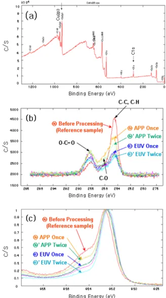 Figure 1 shows XPS analysis result about the surface be- be-fore and after EUV and APP treatment on CuNx substrate.