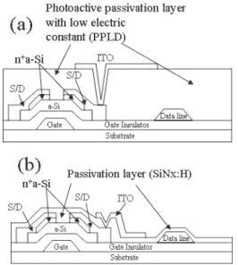 Fig. 1 TFT structures passivated by the PPLD (a) and SiN x :H (b).
