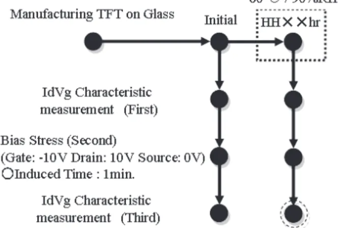 Figure 5 shows the method used to evaluate the TFT measurement.