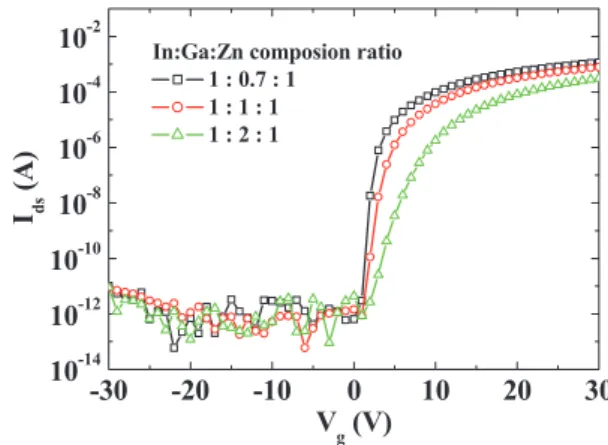 Fig. 1 Cross-sectional schematic of the bottom-gate a-IGZO TFT device structure used in this study (W / L = 10 / 200 μ m).