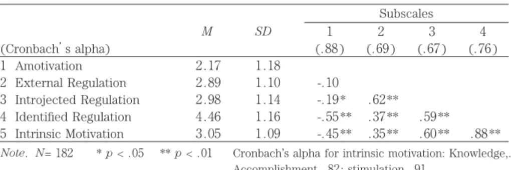 Table 2    Motivation subscale means, standard deviations, intercorrelations,  and Cronbach’s alpha indices of internal consistency