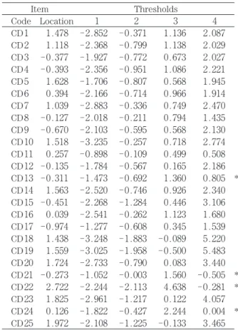 Table 3  Thresholds Item Thresholds Code Location 1  2  3  4  CD1 1.478 -2.852 -0.371 1.136 2.087 CD2 1.118 -2.368 -0.799 1.138 2.029 CD3 -0.377 -1.927 -0.772 0.673 2.027 CD4 -0.393 -2.356 -0.951 1.086 2.221 CD5 1.628 -1.706 -0.807 0.568 1.945 CD6 0.394 -2