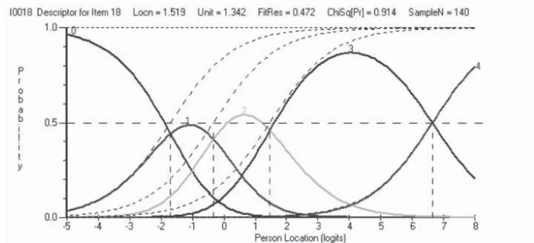 Figure 7  Category probability curves of item 18