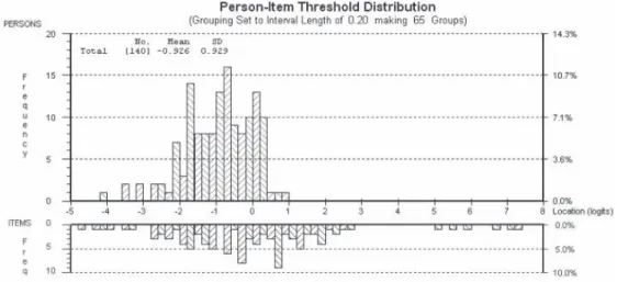 Figure 9  Person-Item Threshold Distribution (21 items)