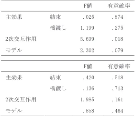 表 5　類型ごとの政治知識獲得に関する態度の比較（平均値の差） 図 3　政治についての知識がないと恥ずかしい（標準得点） 図 4　政治について人より詳しいほうだ（標準得点） 　次の表 6 および図 5 〜図 7 は、政治参加規範、政治的有効性感覚、委任志向の比較である。 「国民は、個人生活よりも国や社会のことにもっと目を向けるべきだ」「自分の一票で選挙 結果は変わらないと思う」については、 「高資源型」と「橋渡し型」は好対照をなしており、 「橋 渡し型」は政治参加規範も政治的有効性感覚もともに最も低い。また
