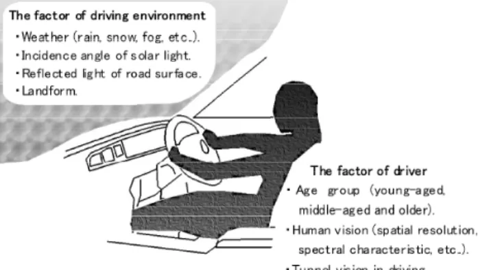 Fig. 1 Main factor of visibility in driving.
