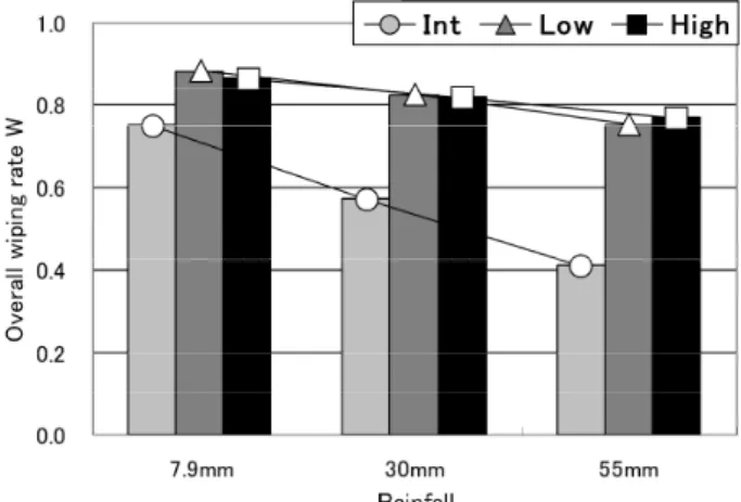 Fig. 14 Average of evaluation value in each image of all subjects (Comparison between youths and seniors).