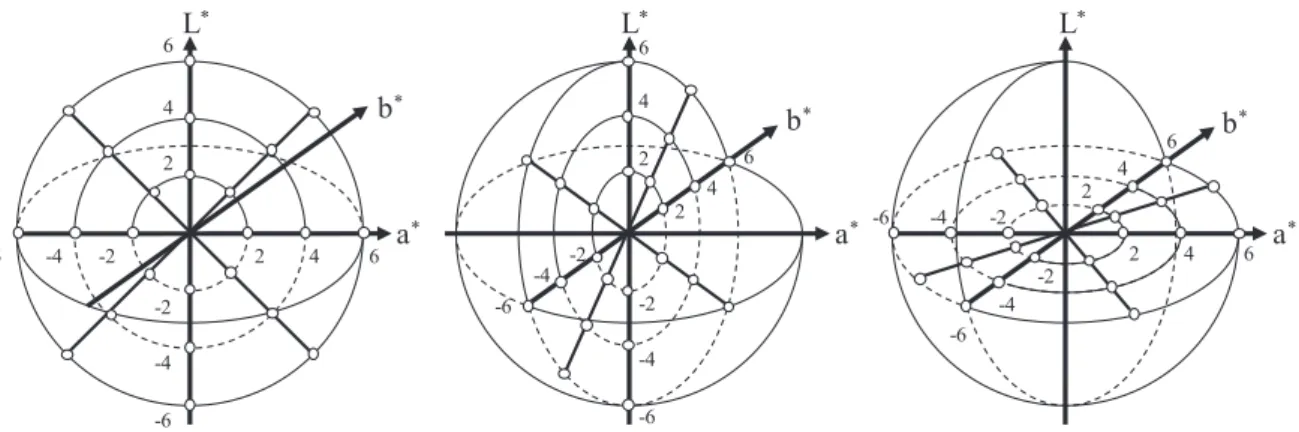 Fig. 2 “Basic Mura” conditions ( ◦ symbol is defined as “Basic Mura” in the L ∗ a ∗ b ∗ color space).