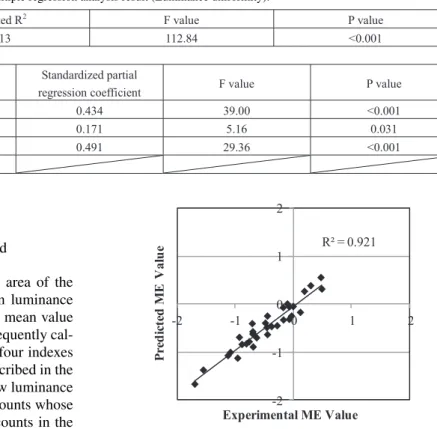 Table 2 The multiple regression analysis result (Luminance uniformity).