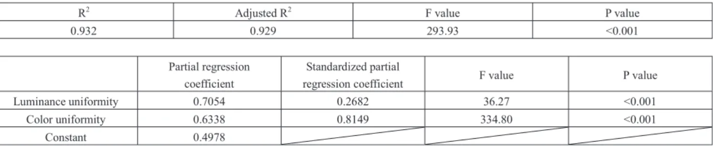 Fig. 7 Correlation between the experimental ME values and the pre- pre-dicted ME values (integrated uniformity of luminance and color  uneven-ness).