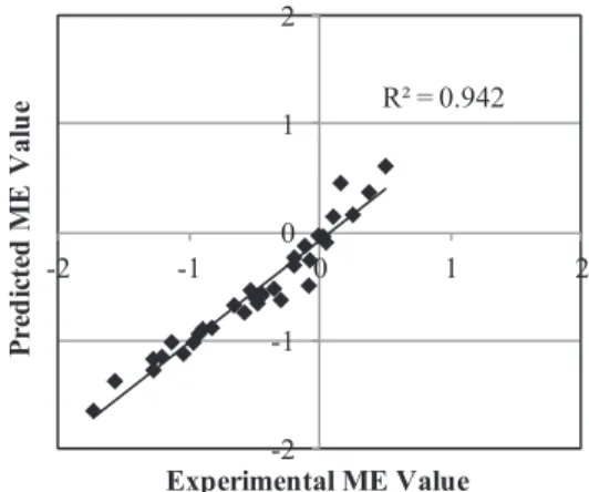 Fig. 8 Correlation between the experimental ME values and the predicted ME values (luminance uniformity).