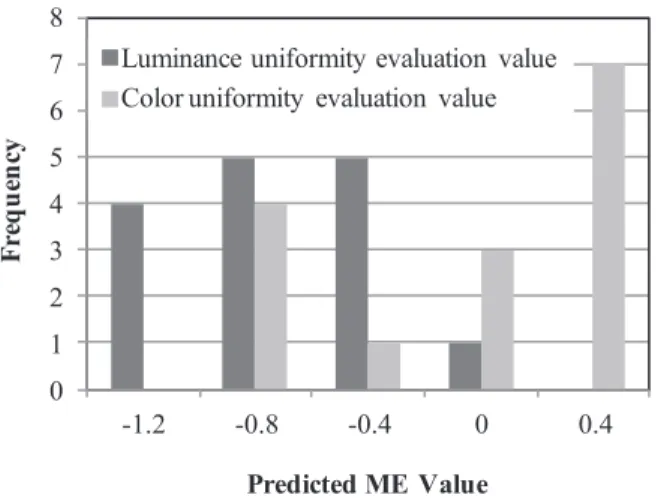 Fig. 11 Distribution of the predicted ME values (Result from 1st experiment).