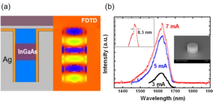 Fig. 11 (a) The structure of the device with InGaAs as the active material and the corresponding FDTD calculation showing the electric field  distri-bution inside the cavity