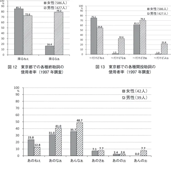 図 12　東京都での各種終助詞の 　　　使用者率（1997 年調査） 図 13　東京都での各種間投助詞の　　　使用者率（1997 年調査） 図 14　岡山市での各種間投助詞の使用者率（2013 年調査） 図 15- 1　岡山市の女性の各種間投助詞の 年齢層別使用者率 図 15-2　岡山市の男性の各種間投助詞の年齢層別使用者率
