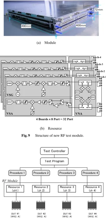 Fig. 10 Module slice test performance — Testing same type of DUTs with di ﬀ erent procedure.