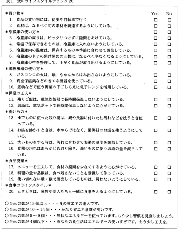 表 1 食のライフスタイルチ ェック 20 *買い物 * 1. 食品の買い物 には､徒歩や 自転車で行 く 2. 食材は,なるべ く旬の素材 を調達す るように している｡ *冷蔵庫の使 い方 * 3