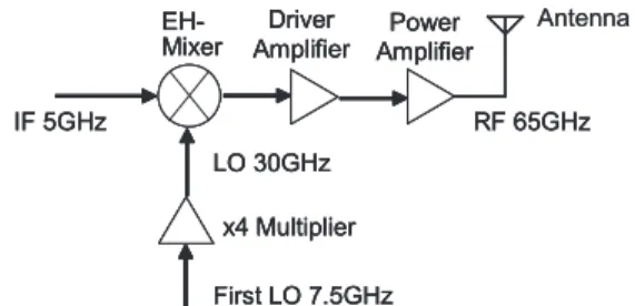 Figure 1 shows the block diagram of 60 GHz-band trans- trans-mitter module with integrated antenna