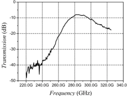 Fig. 22 Measured transmission data of 280 GHz HMSIW filter on CMOS.