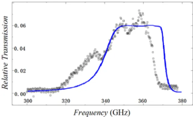 Fig. 23 CST model of the filter with w m = 0 . 400 mm, w o = 0 . 390 mm, d = 1 . 223 mm and r = 0 