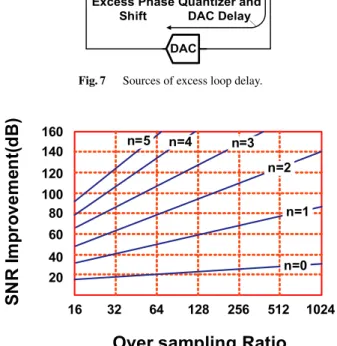 Fig. 8 Ideal SNR improvement of DSM against Nyquist-ADC.