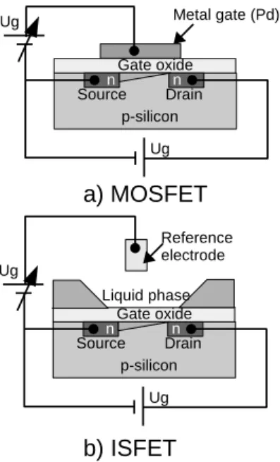 Fig. 1 Scheme of a MOSFET (a) and an ISFET (b) devices. Ug is the gate voltage and Ud the source drain voltage