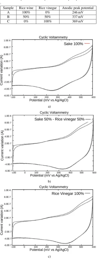 Fig. 4 Results of cyclic voltammetry performed on: a) 100% wine rice (sake); b) a mixture of 50% sake and 50% rice vinegar; c) 100% vinegar.