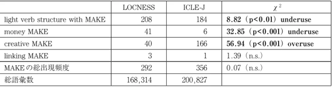 表 8 　MAKE+NP 構文の意味カテゴリー別出現頻度（10万語あたり） LOCNESS ICLE-J light verb structure with MAKE 123.58 91.62
