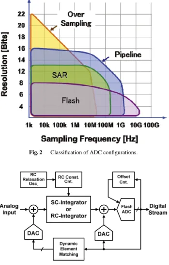 Fig. 2 Classification of ADC configurations.