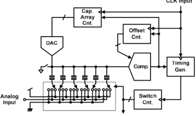 Figure 6 shows a block diagram of the flash ADC. The ar- ar-chitecture is the most basic, which outputs the thermometer code using comparators whose number is equal to the  quan-tization levels of the ADC.
