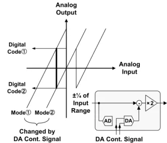 Fig. 8 Input-output characteristics of pipe stage.