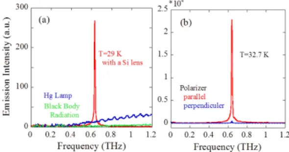 Fig. 3 Spectral characteristics of the radiation from a rectangular mesa emitter with designed dimensions of the width of 60 μ m, length of 400 μ m, and height of 1.9 μ m
