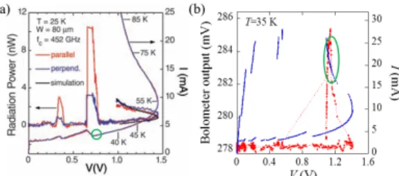 Fig. 4 (a) The I-V characteristic and radiation power of an IR-type 80 μ m mesa emitter