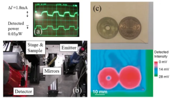 Fig. 7 (a) An oscillograph of the THz output signal from a 60 μ m mesa emitter detected by an InSb hot-electron detector (bottom) for a  small-amplitude current modulation (top) around the emitting condition