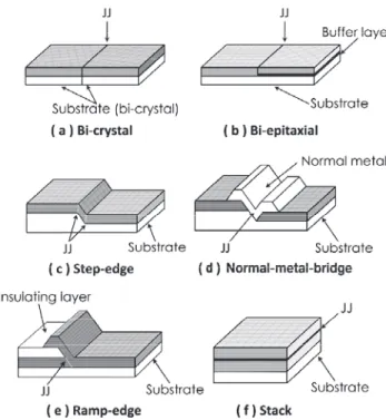 Fig. 2 Josephson junctions using HTS thin films. Superconducting films are c-axis oriented, i.e