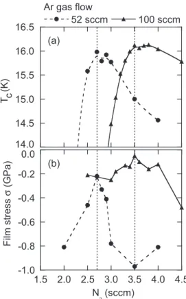 Fig. 2 Dependence of critical current and junction resistance of NbN / TiN / NbN JJ at 10 K on TiN thickness.