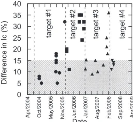 Fig. 5 Dependence of particle density in an AlN film on incident rf power during film deposition.