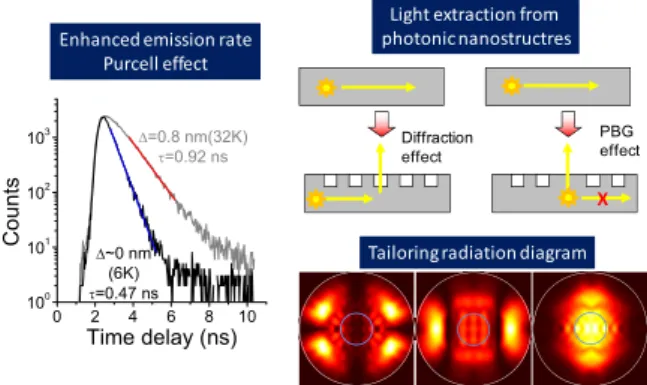 Fig. 1 Possible mechanisms for enhancing light emission from a mate- mate-rial. Left panel shows the change of radiative lifetime τ of a single QD embedded in a PhC nanocavity
