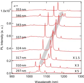 Fig. 4 Comparison between PL spectra from L3 cavities (red curves) and from non-patterned area (blue curves)