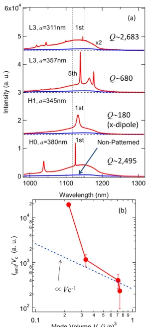 Fig. 5 (a) Room temperature μ -PL spectra from di ﬀ erent types of cavi- cavi-ties showing the modes around 1,150 nm