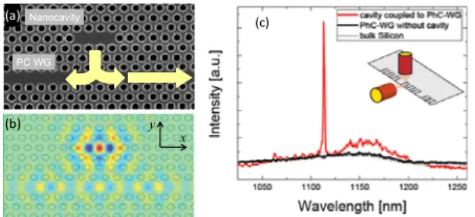 Fig. 6 Propagation of photons emitted from nanocavity through PhC waveguide. (a) SEM image of a L3 cavity coupled with a W1 PhC  wave-guide