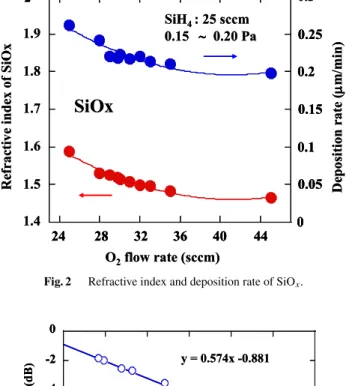 Figure 2 shows the refractive index and deposition rate with changing O 2 flow rate. The SiH 4 flow rate was  main-tained at 25 sccm