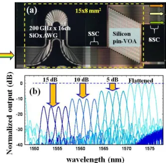 Fig. 8 Ge-PD and SiO x -AWG (a) Microscope image of AWG-PD (b) Spectra measured by buried PD.