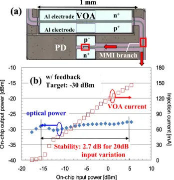 Fig. 9 VOA-PD (a) Microscope image of integrated device (b) Fast stabilization of transmitted light intensity.