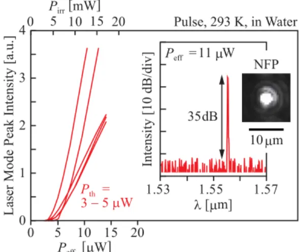 Fig. 3 Comparison of pulsed lasing spectra in water between with and without NS.