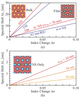 Fig. 5 Spectral shift calculated with index change, where modal wave- wave-length in water with n b = 1.321 is used as a reference