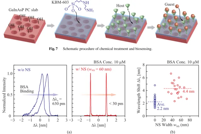 Fig. 8 Sensing of BSA protein in the high concentration regime. (a) Wavelength shift before and after BSA adsorption
