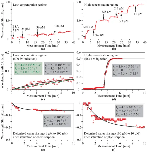 Fig. 10 Sensorgrams for (a)–(d) adsorption and (e), (f) desorption of BSA. (a) and (b) exhibit the step-like shift due to intermittent injection of di ﬀ erent concentration BSA for low and high  concen-tration regimes, respectively