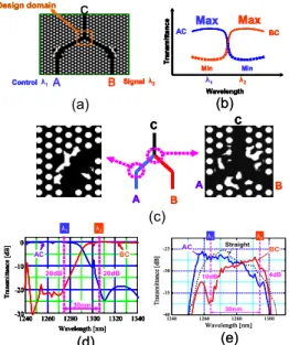 Fig. 5 (a) Computational model of the TO-designed Y-junction. (b) Schematic picture of the required asymmetric transmission spectra